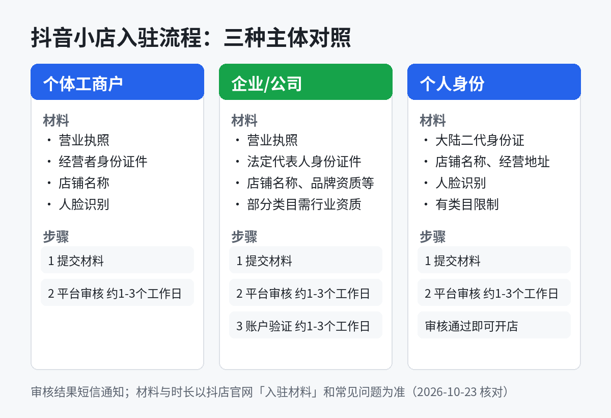 抖音小店入驻流程示意图：个体工商户、企业/公司、个人身份三种主体的入驻步骤、所需材料和审核时长