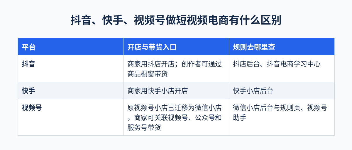 短视频电商怎么做：抖音、快手、视频号做短视频电商有什么区别对照表