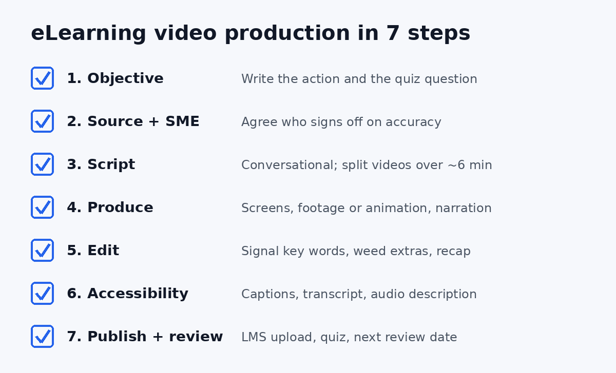 Seven-step eLearning video production process from learning objective to LMS upload and scheduled review