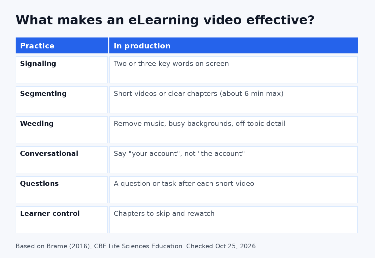 Checklist of research-based practices for effective eLearning videos: signaling, segmenting, weeding, conversational language, questions and learner control