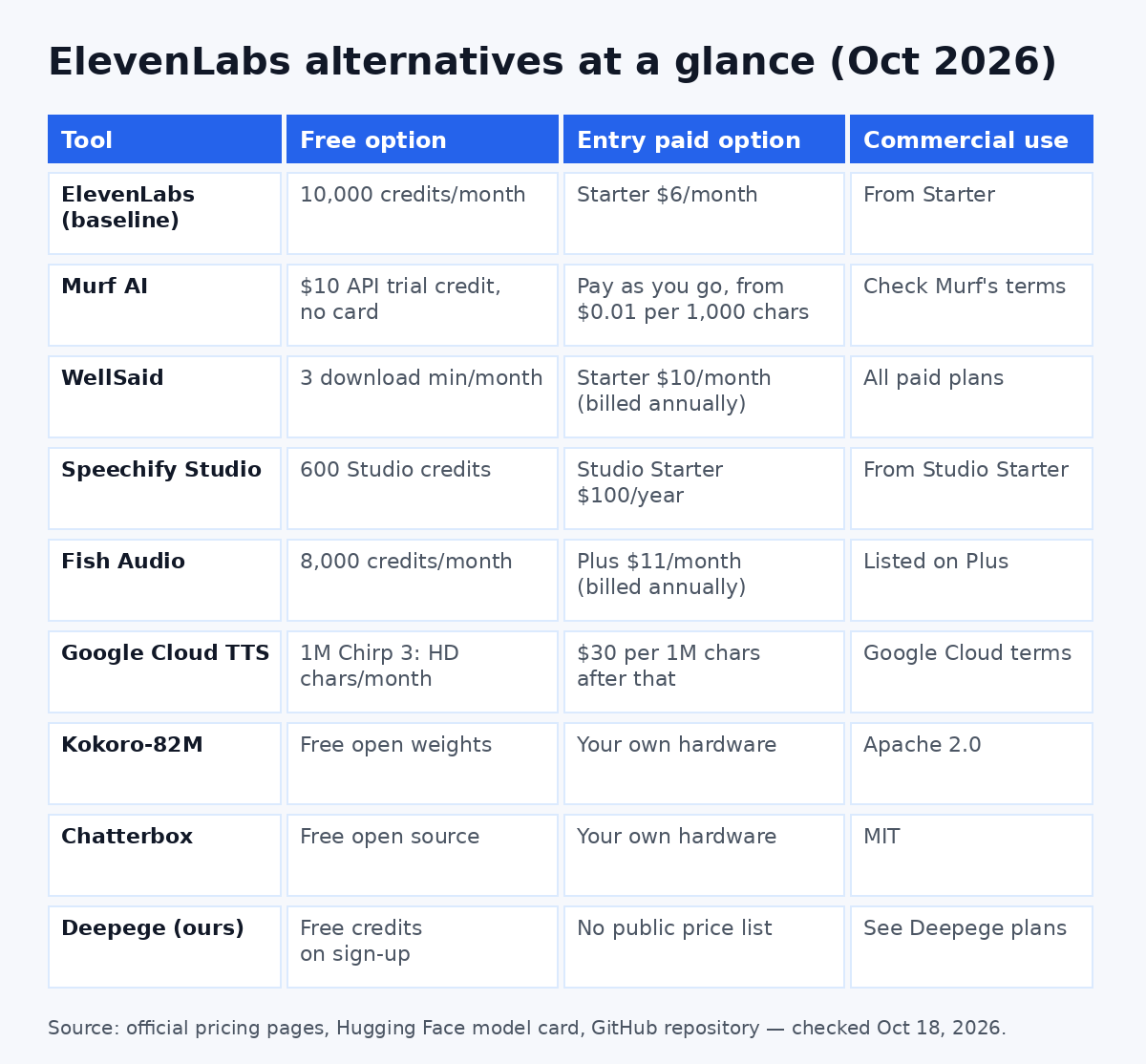 ElevenLabs alternatives comparison table: free option, entry price and commercial rights for 8 AI voice tools