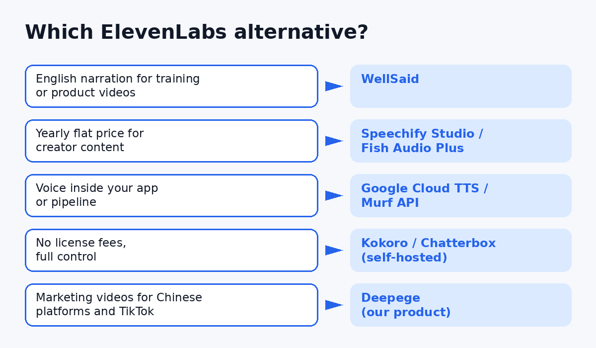 Decision guide for choosing an ElevenLabs alternative by need: English voiceover, budget, API or self-hosting