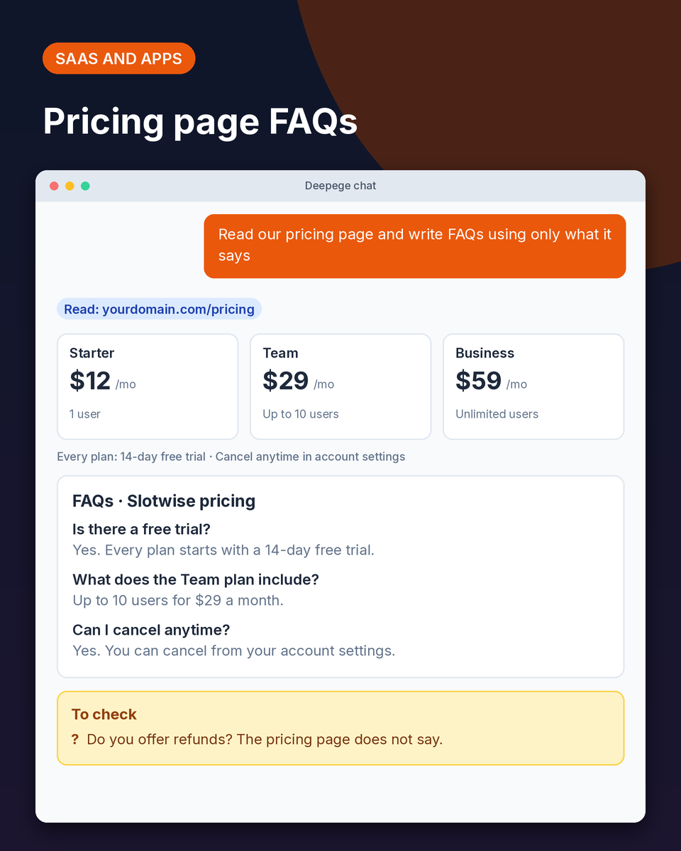 SaaS example: FAQs written from a pricing page about plans, the free trial and cancelling, with refunds flagged