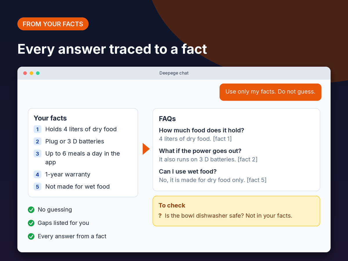 Mockup: product facts on the left and FAQ answers on the right, each answer linked to the fact it uses