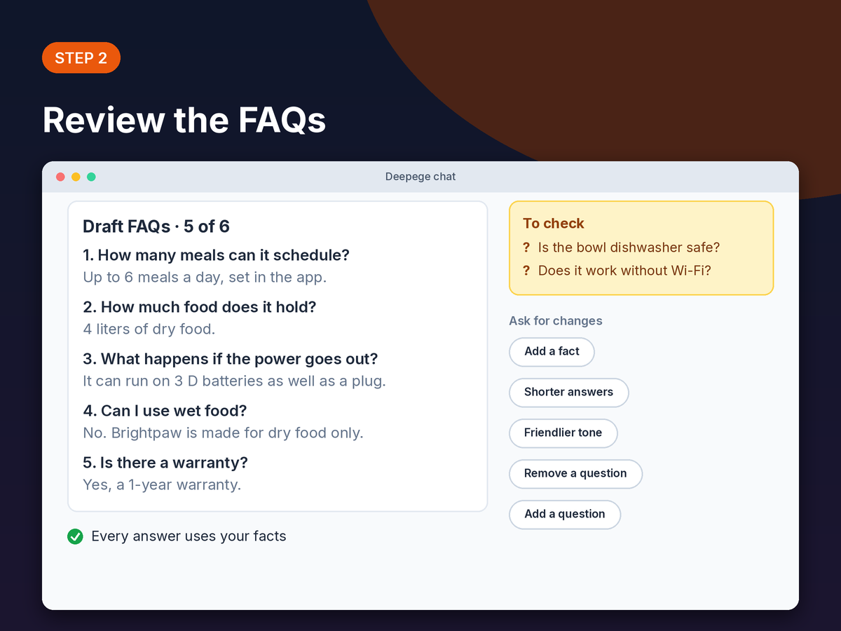 Step 2 mockup: a list of draft FAQs, a To check list, and buttons to add facts, shorten or change the tone
