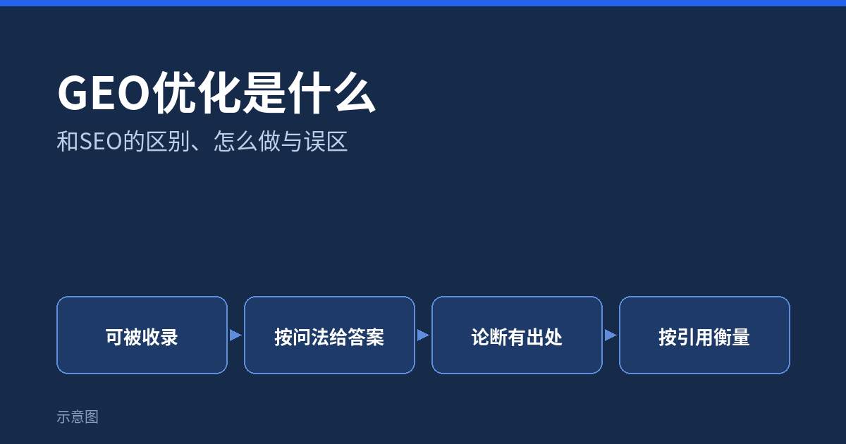 GEO优化是什么：生成式引擎优化和SEO的区别、5个做法、效果衡量与常见误区封面图