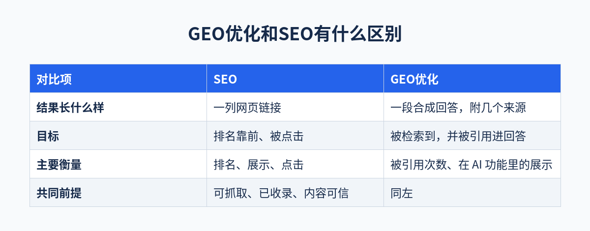 GEO优化和SEO有什么区别：结果形式、目标、衡量方式与共同前提对比表