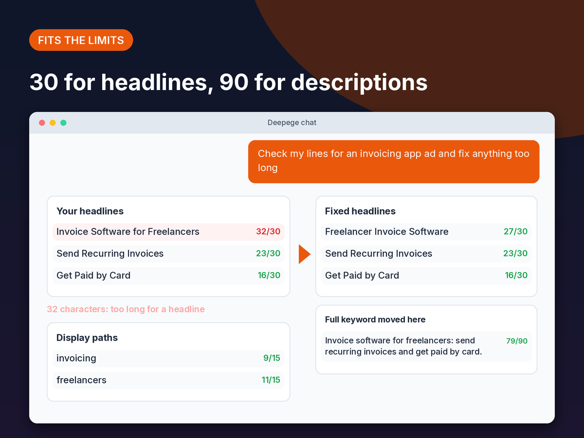 Mockup: headlines checked against 30 characters and descriptions against 90, with a too-long keyword moved to a description