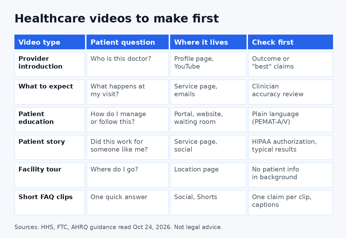 Healthcare video types with the patient question each answers and the compliance flag to check