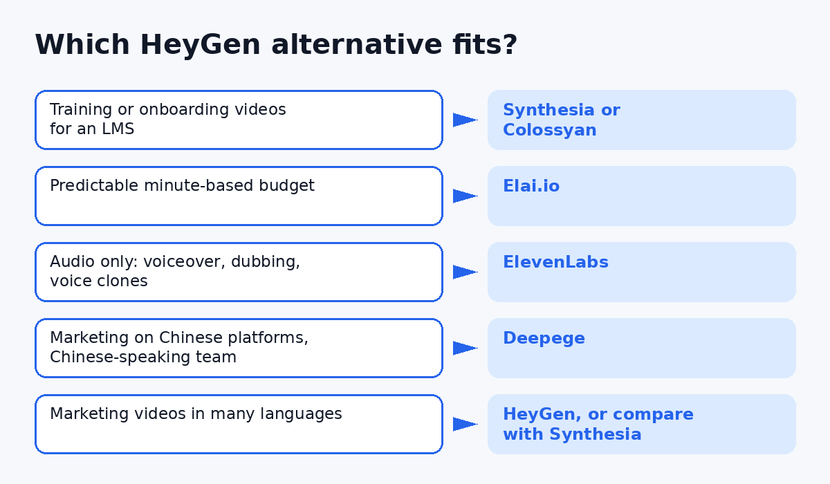 Decision guide for choosing a HeyGen alternative by use case