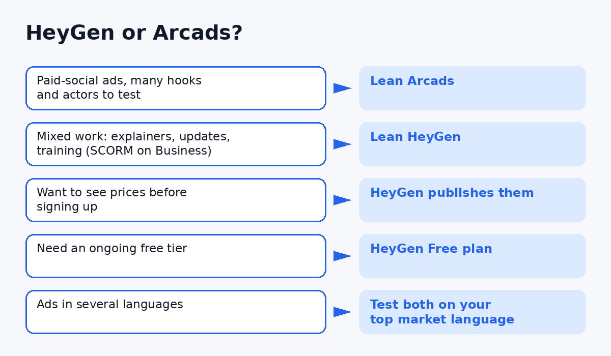 Decision guide: HeyGen or Arcads by use case
