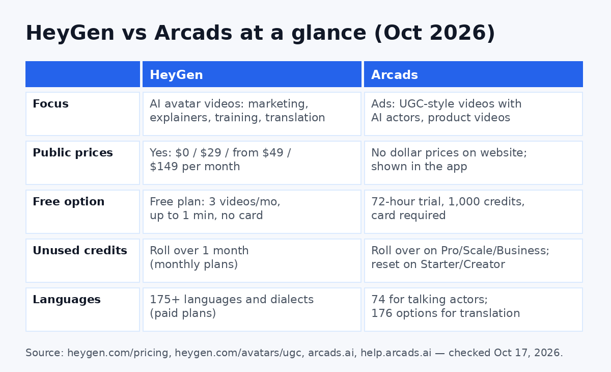 HeyGen vs Arcads plan structure compared