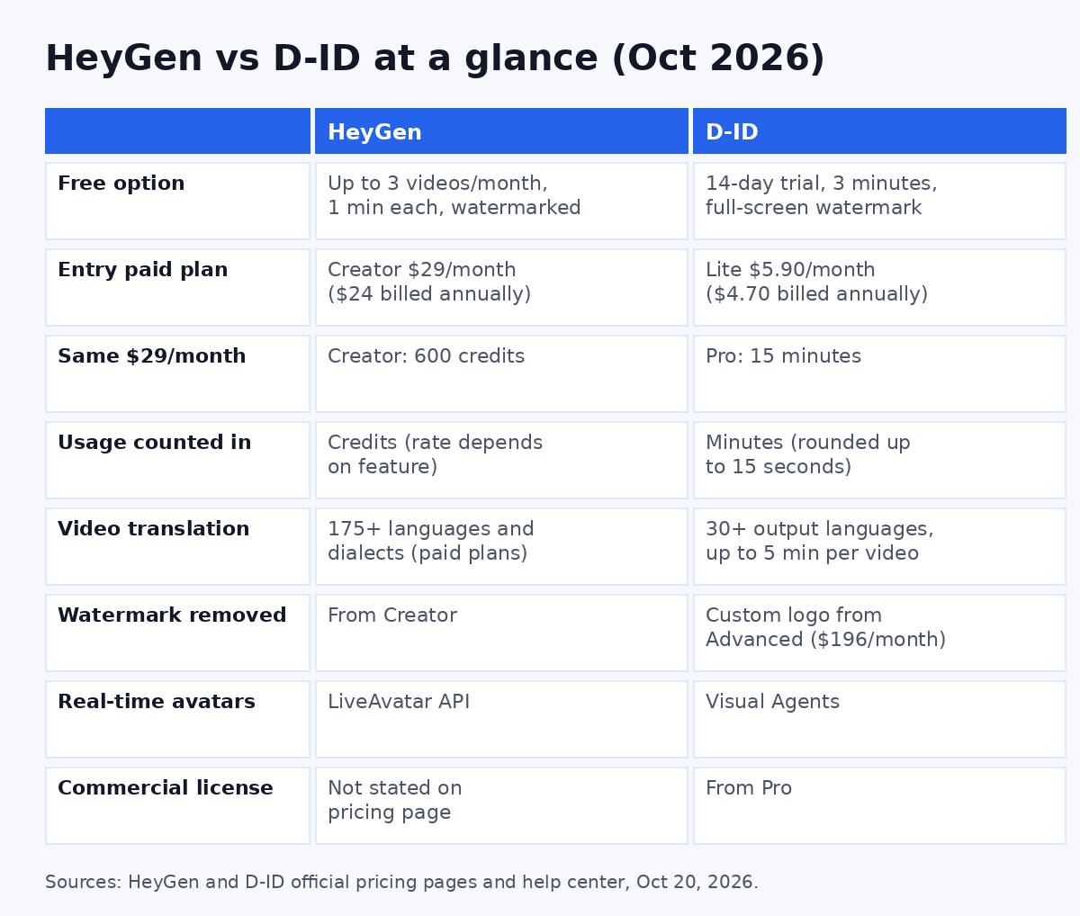 HeyGen vs D-ID comparison table: free option, entry plan, usage model, translation languages and watermark rules
