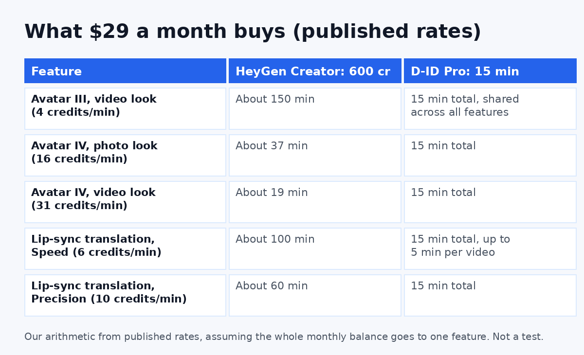 What $29 a month buys on HeyGen Creator and D-ID Pro, in minutes by feature, from published rates