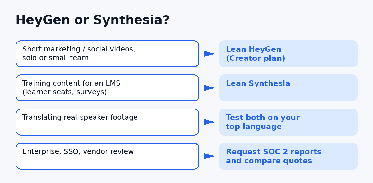 Decision guide for choosing between HeyGen and Synthesia