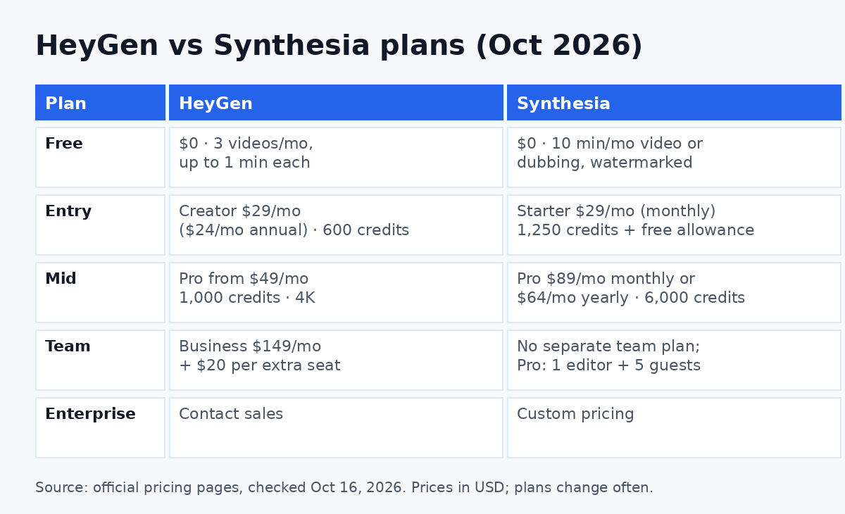 HeyGen vs Synthesia plan comparison, October 2026