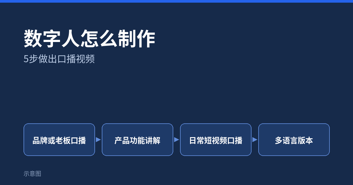 数字人怎么制作:5步做出口播视频(示意图)