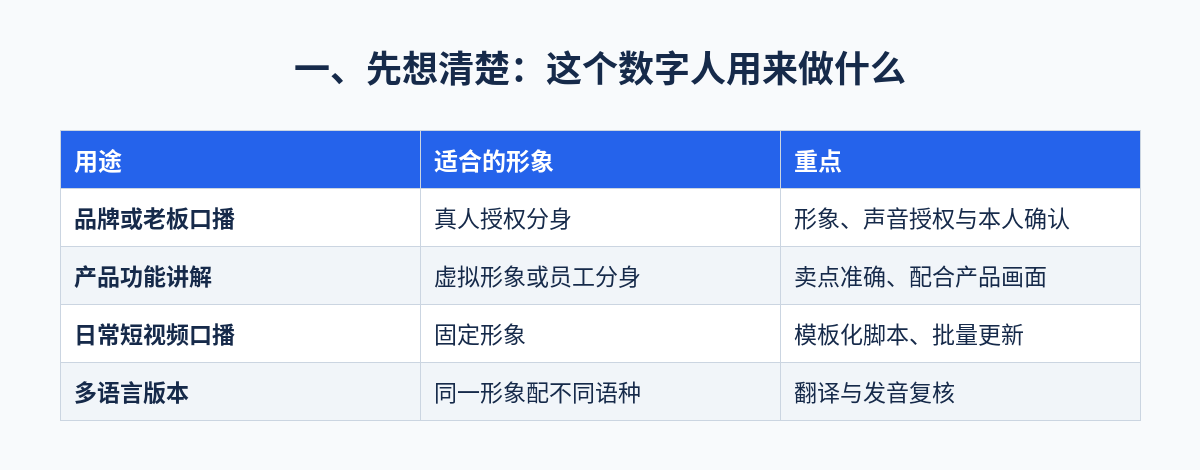 数字人怎么制作:一、先想清楚:这个数字人用来做什么对照表