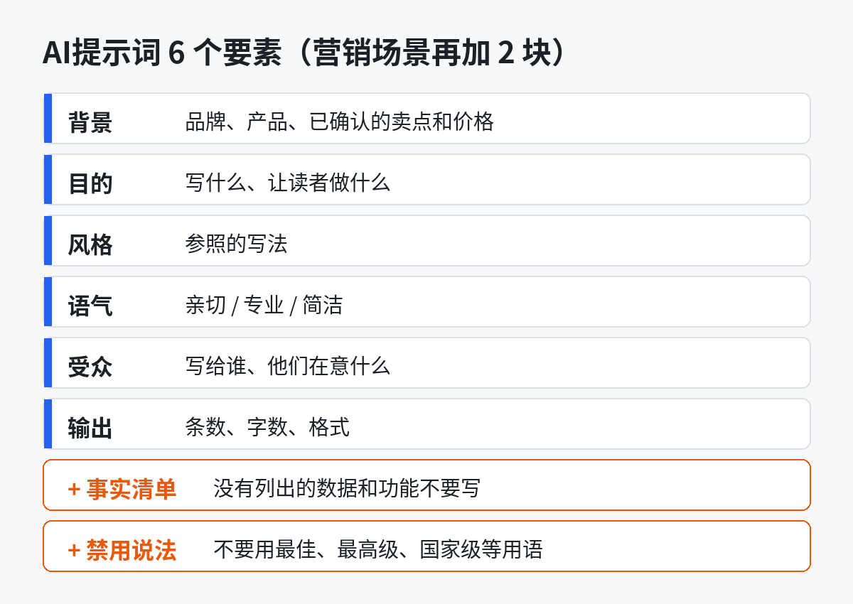 AI提示词6要素示意图:背景、目的、风格、语气、受众、输出,营销场景再加产品事实和禁用说法