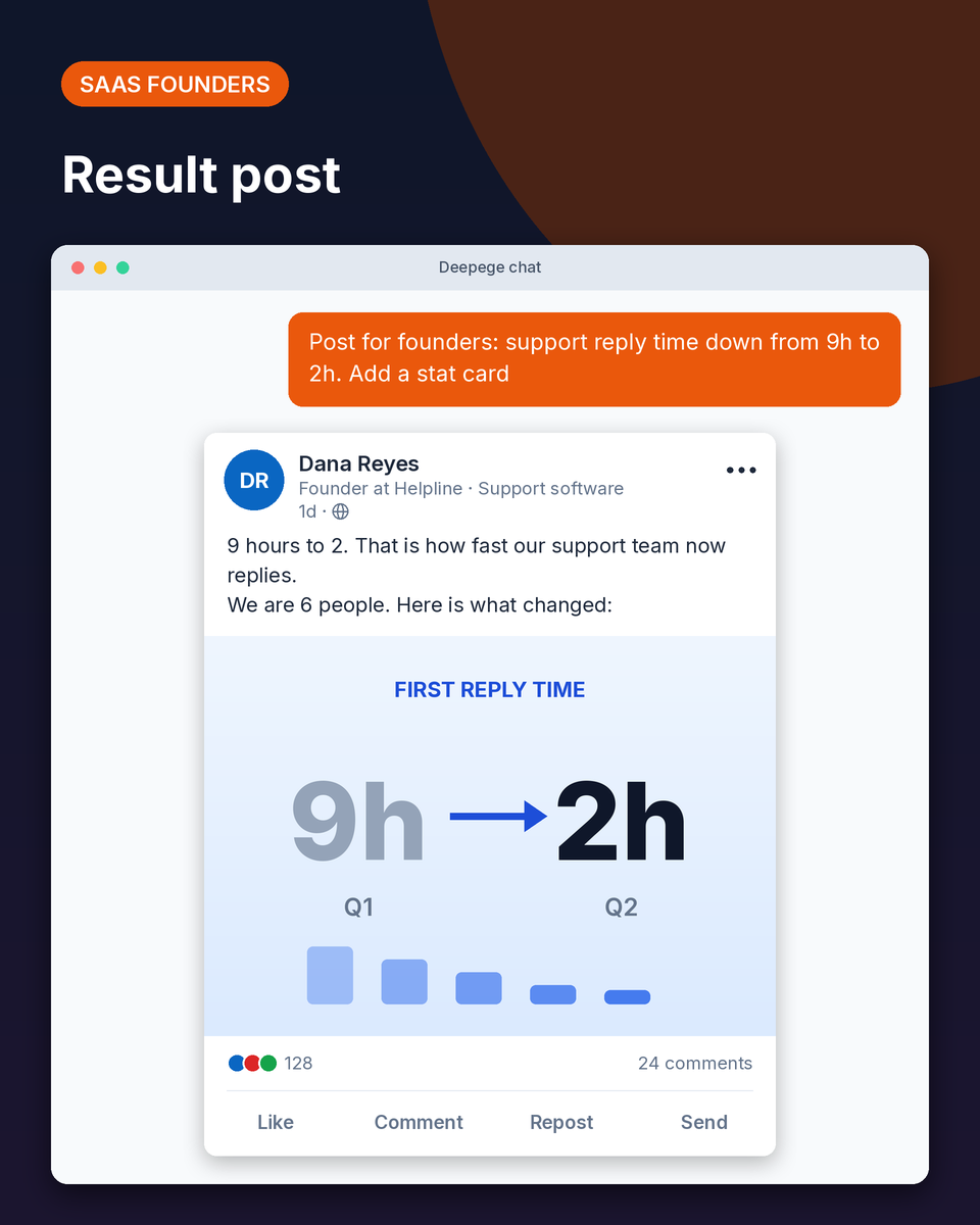 SaaS example: a founder's LinkedIn post about cutting first reply time from 9 hours to 2, with a stat card
