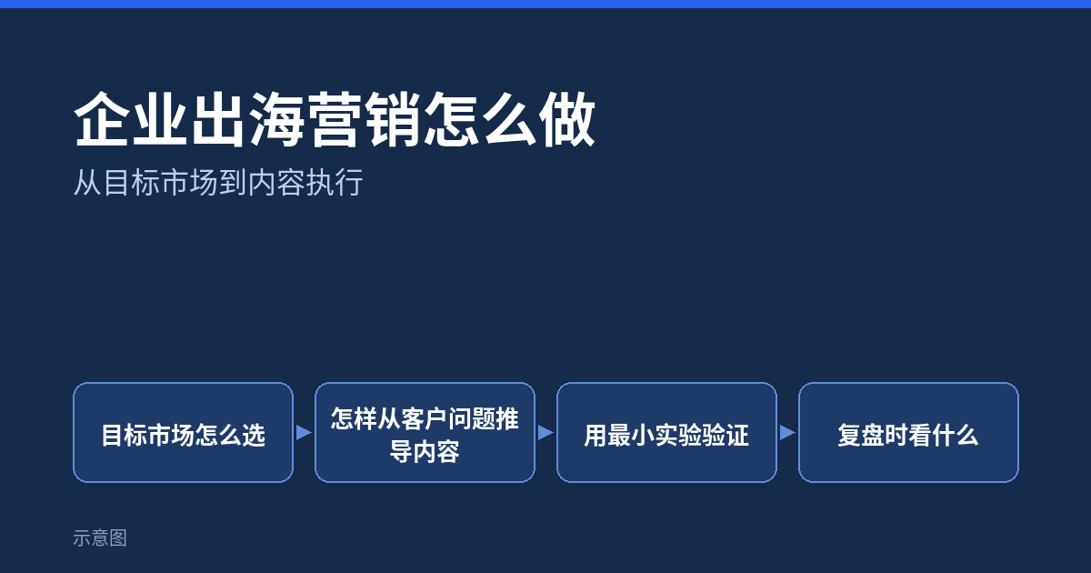 企业出海营销怎么做:从目标市场到内容执行(示意图)