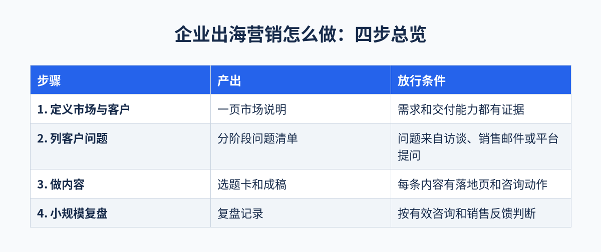 企业出海营销怎么做:四步总览对照表