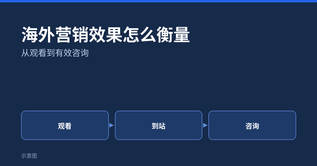 海外营销效果怎么衡量：从观看到有效咨询（示意图）