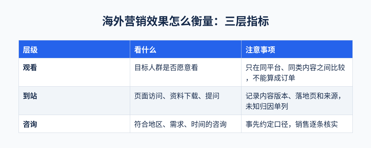 海外营销效果怎么衡量：三层指标对照表