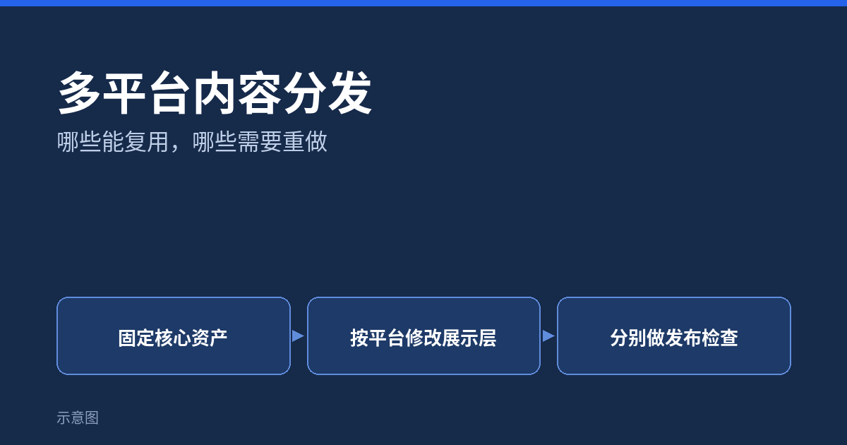 多平台内容分发:哪些能复用,哪些需要重做(示意图)