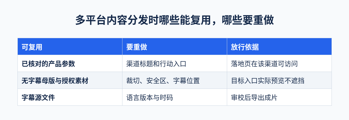 多平台内容分发时哪些能复用,哪些要重做对照表