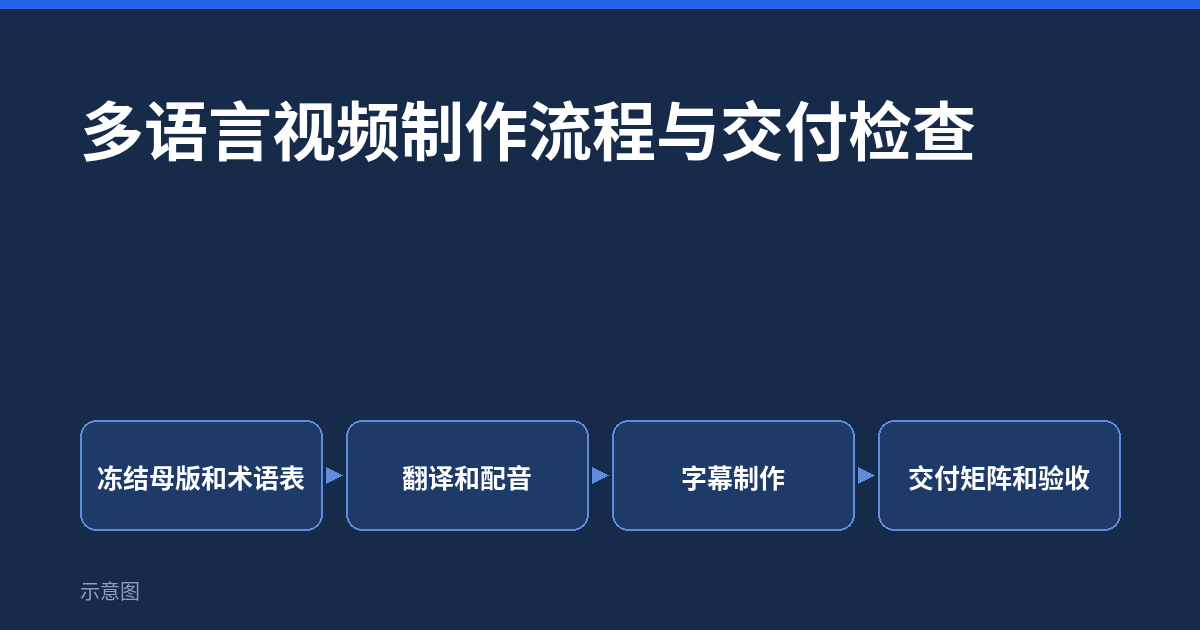 多语言视频制作流程与交付检查(示意图)