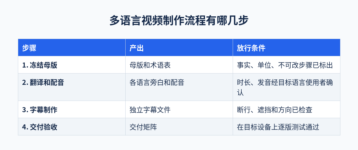 多语言视频制作流程有哪几步对照表