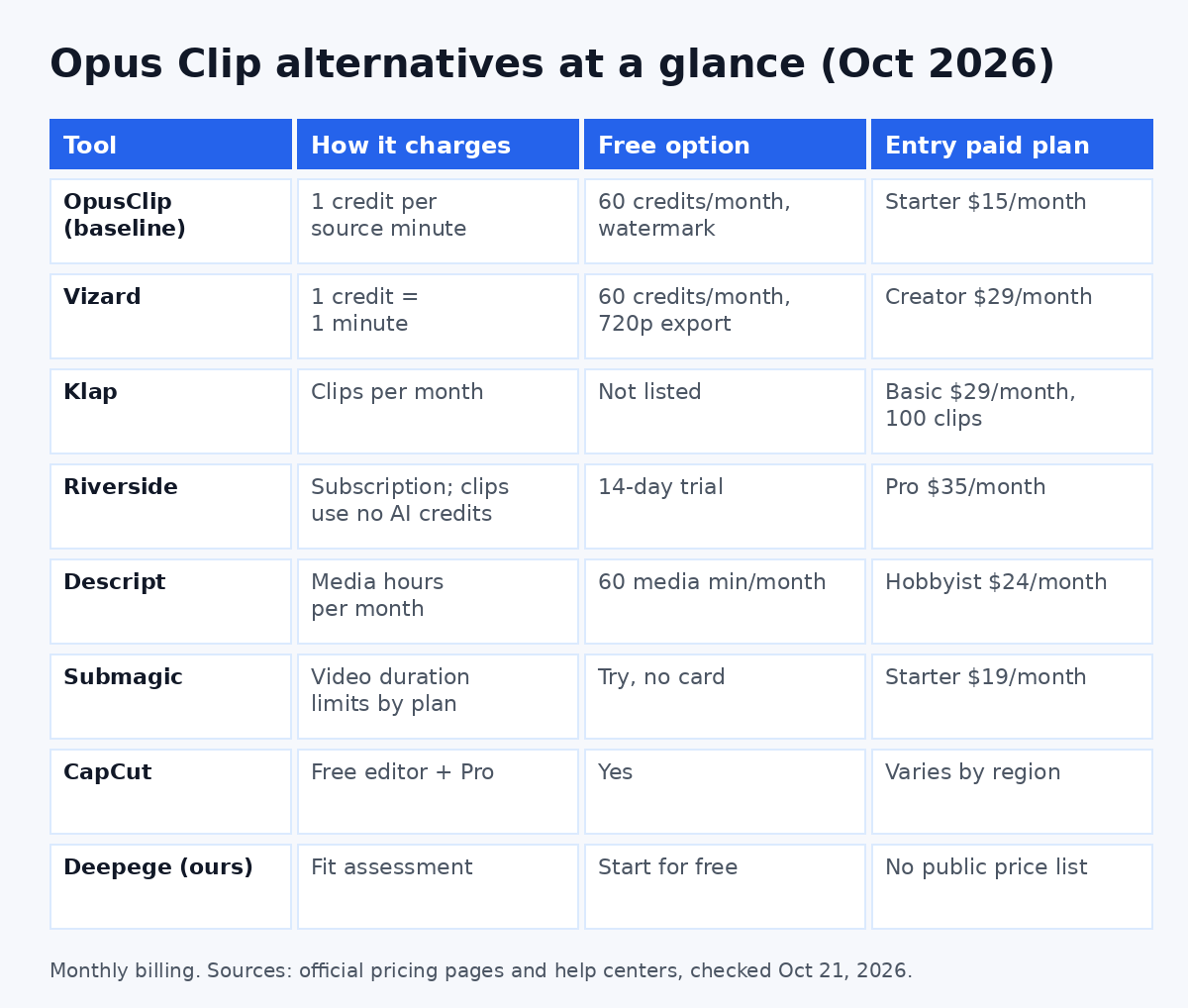 Opus Clip alternatives comparison table: how each tool charges, free option and entry paid plan