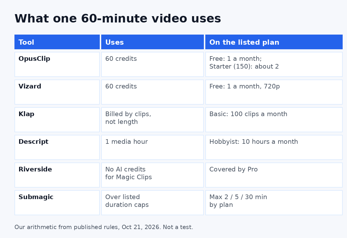 What a 60-minute video uses on OpusClip, Vizard, Klap, Descript, Riverside and Submagic