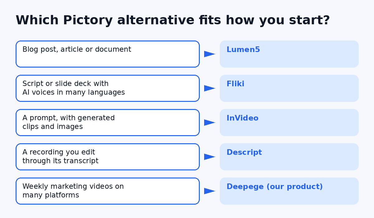 Pictory alternatives decision guide matching blog to video, script to video, prompt to video and text-based editing to a tool