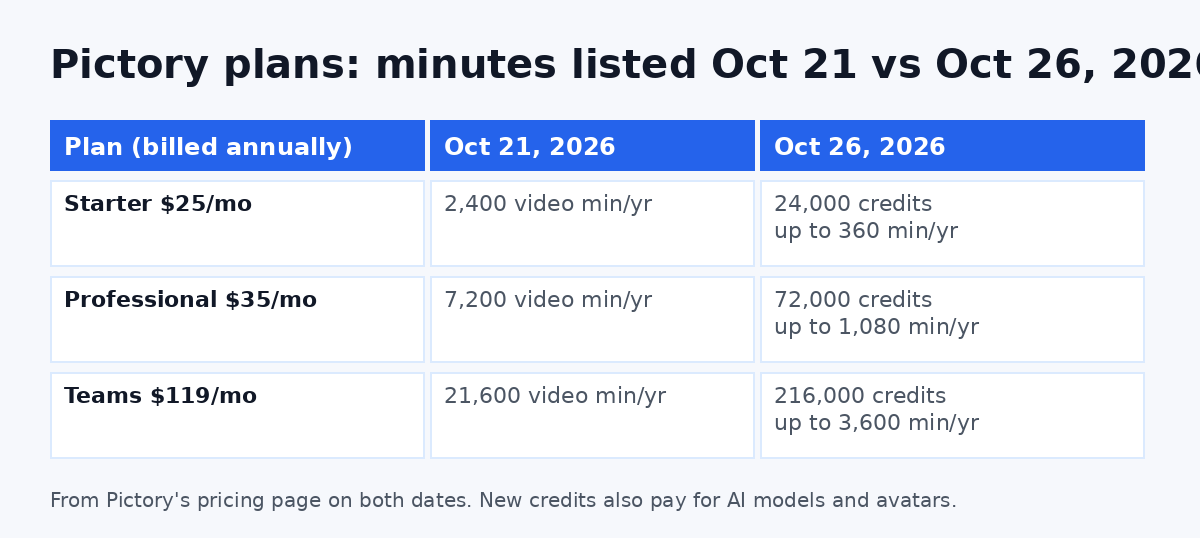 Pictory alternatives context: Pictory plan video minutes listed on October 21 versus credits and minutes listed on October 26, 2026
