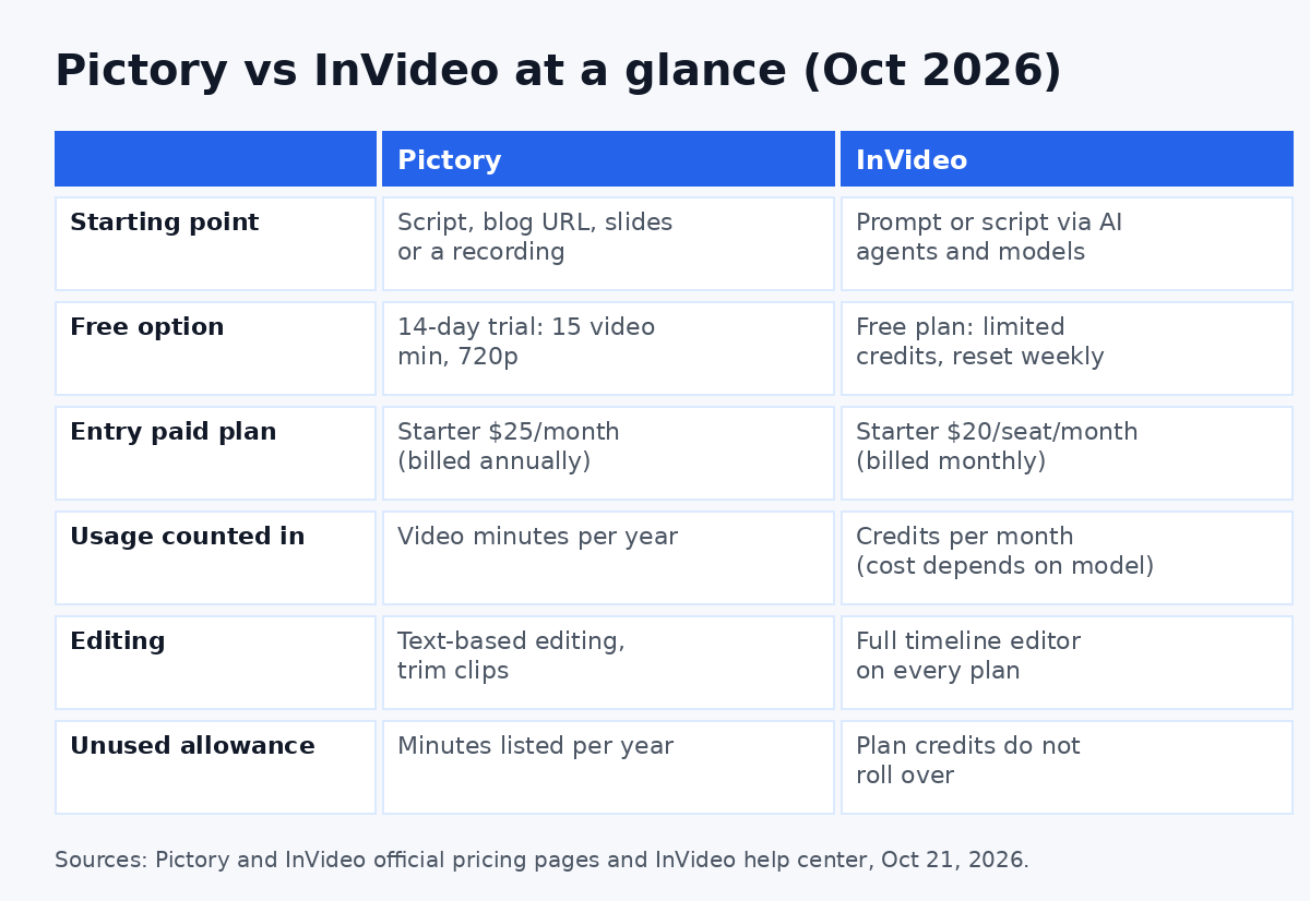 Pictory vs InVideo comparison table: starting point, free option, entry plan, usage model and editing