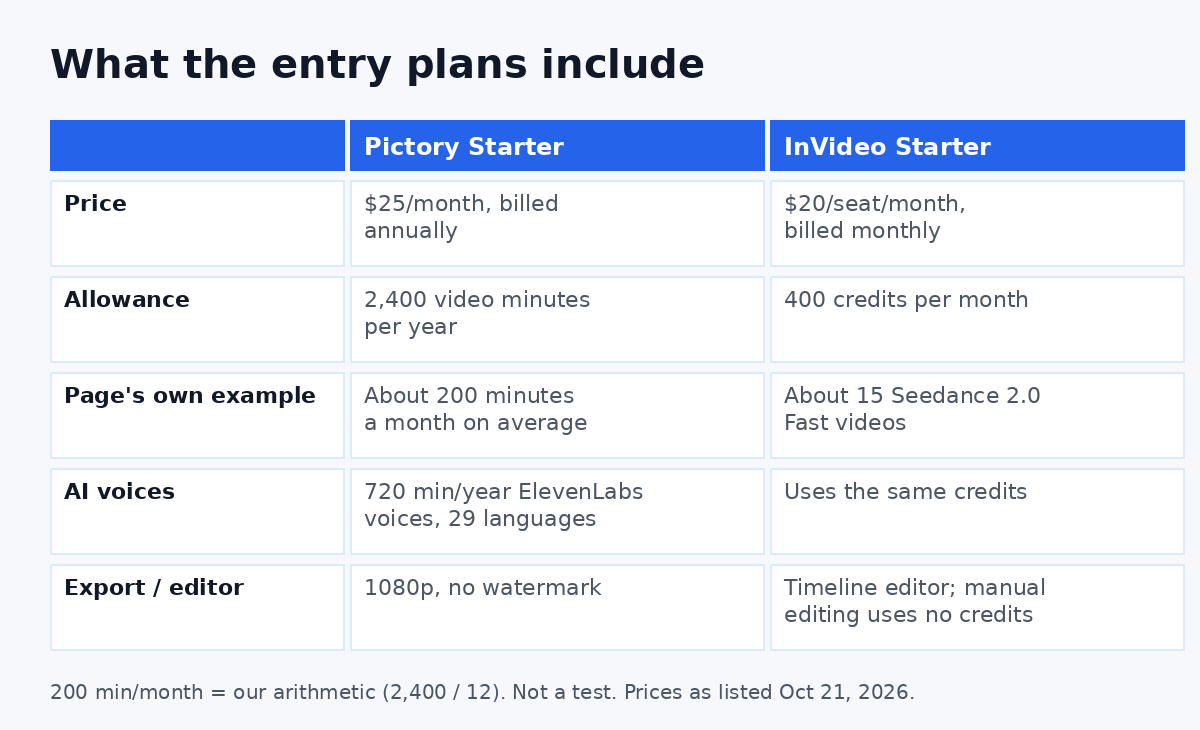 What the entry plans include: Pictory Starter video minutes vs InVideo Starter credits