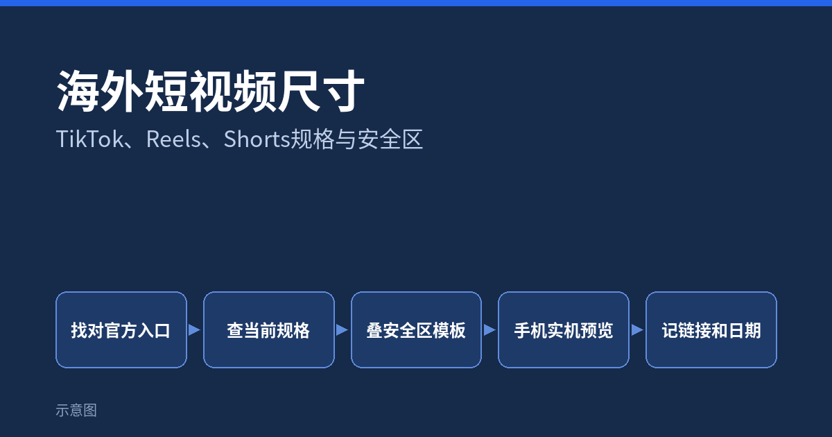 海外短视频尺寸:TikTok、Reels、Shorts规格与安全区封面