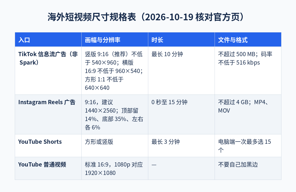 海外短视频尺寸规格表:TikTok 信息流广告、Instagram Reels 广告、YouTube Shorts 与普通视频的画幅和时长