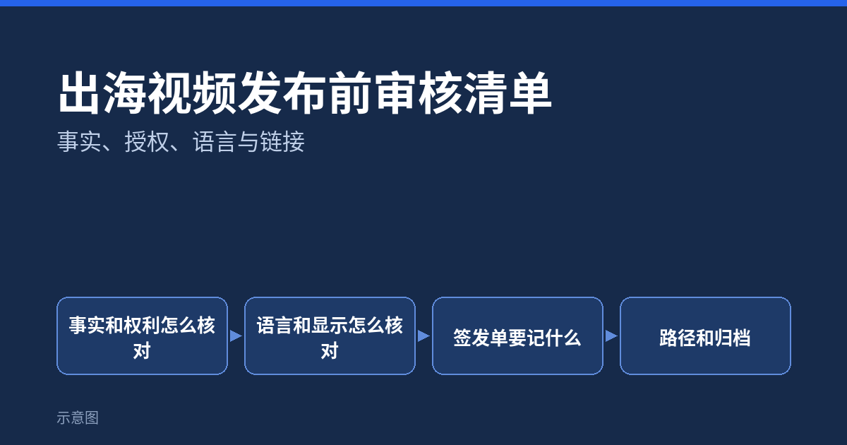 出海视频发布前审核清单：事实、授权、语言与链接（示意图）