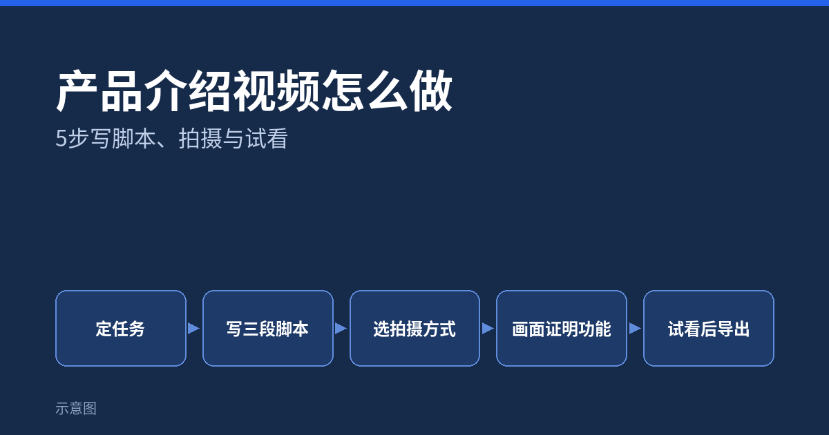 产品介绍视频怎么做:5步写脚本、拍摄与试看(示意图)