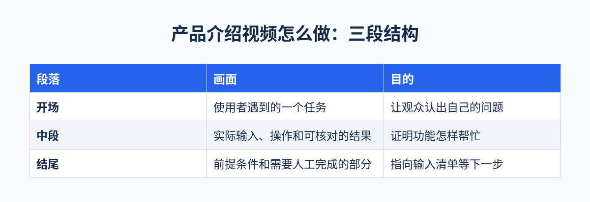 产品介绍视频脚本三段结构对照表:开场讲任务、中段演示、结尾交代前提