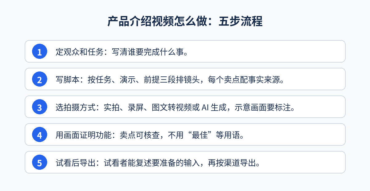 产品介绍视频怎么做五步流程图:定任务、写脚本、选拍摄方式、用画面证明功能、试看后导出
