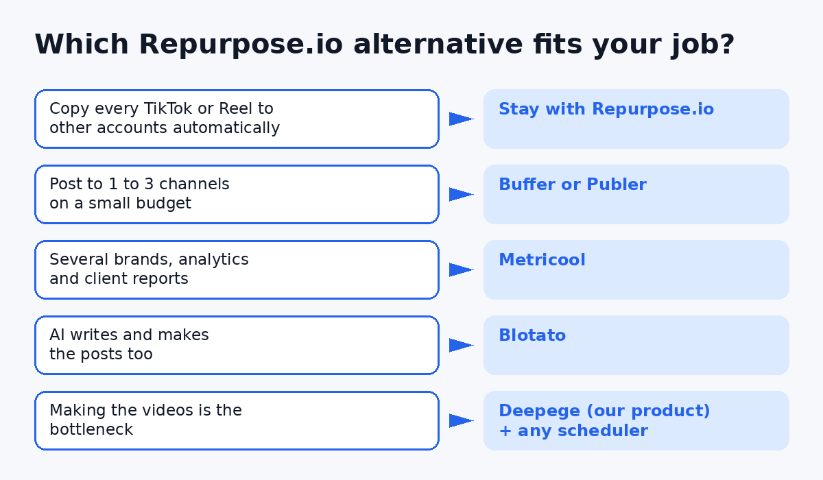 Repurpose.io alternatives decision guide: automatic reposting, low-cost scheduling, multi-brand analytics, AI-made posts and video production