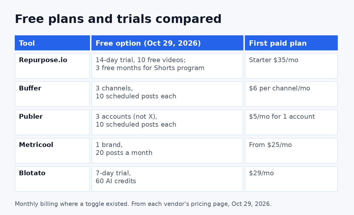 Repurpose.io alternatives free plans compared: Buffer, Publer and Metricool limits, plus the Repurpose.io trial