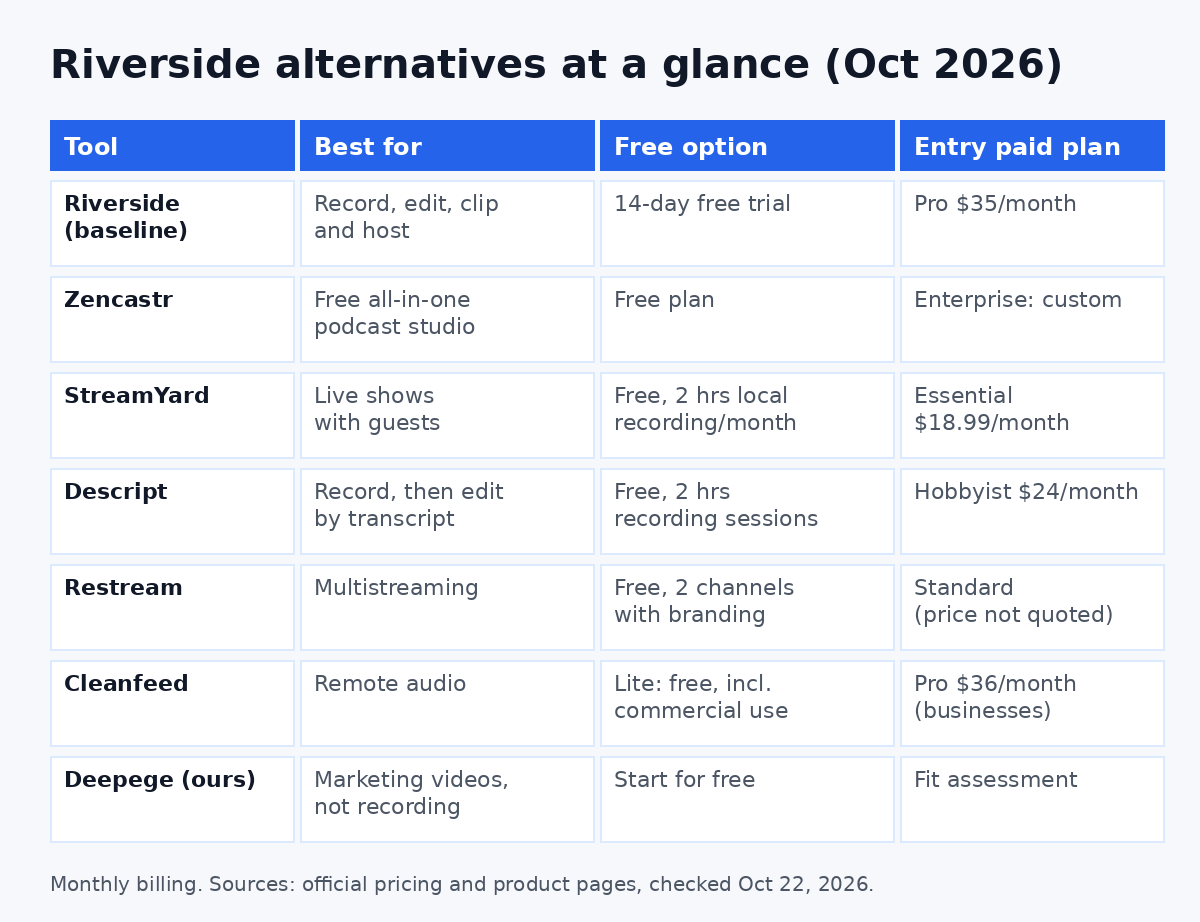 Riverside alternatives comparison table: best use, free option and entry paid plan for each tool