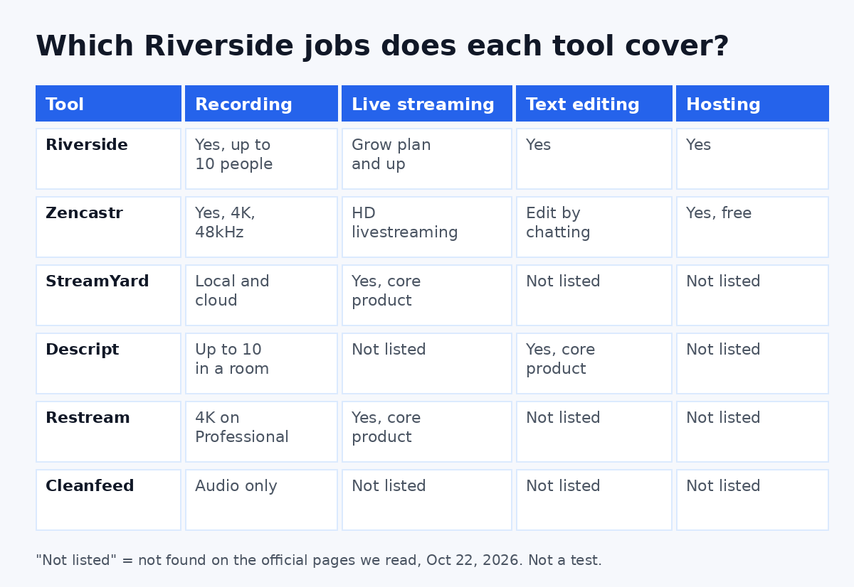 Which Riverside jobs each alternative covers: recording, live streaming, text-based editing and podcast hosting