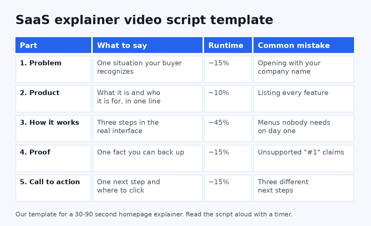SaaS explainer video script template with five parts, what to say in each and a share of a 60 to 90 second runtime