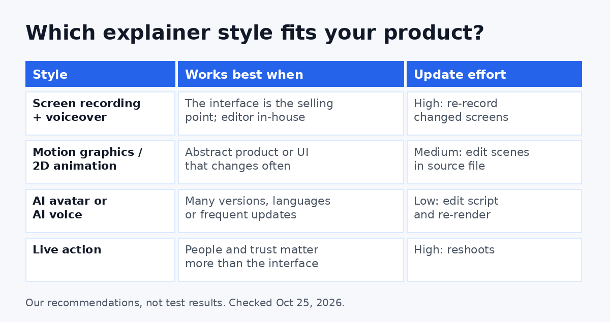 Decision guide matching SaaS explainer video styles to product change rate, budget and the need to show the real interface